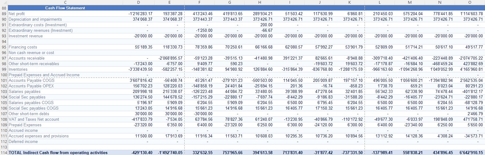 Indirect cash flow from operating activities across 12 months