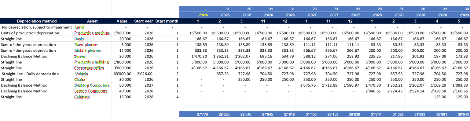 CapEx Depreciation Waterfall — multi-method depreciation schedule across 156 months