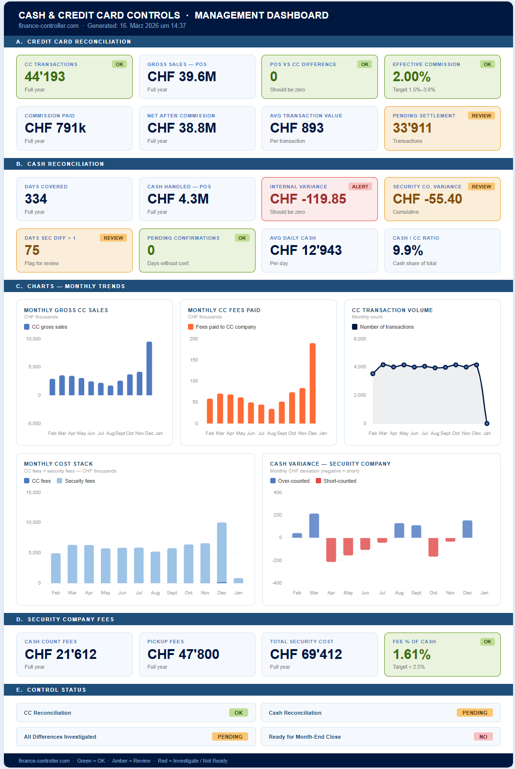 Cash and Credit Card Controls Dashboard with RAG status tiles and monthly charts