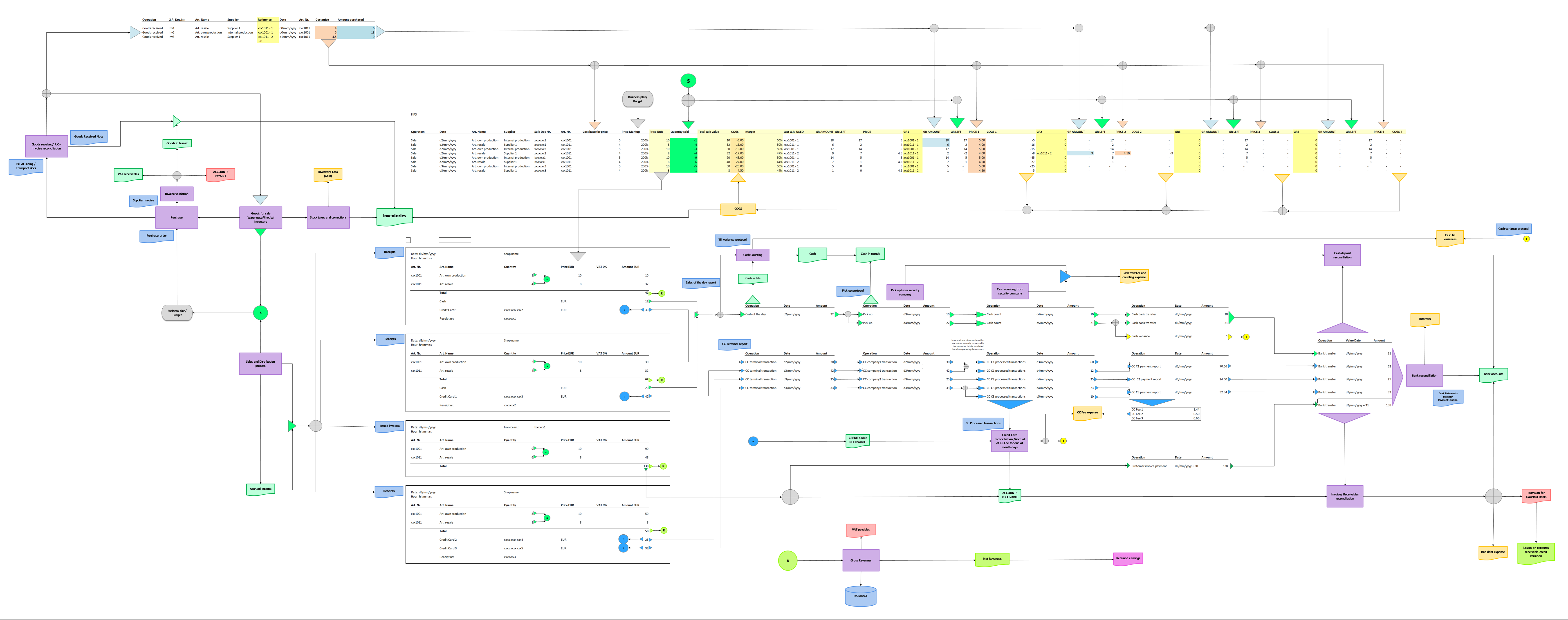 IFRS Process Flowcharts — Sales, COGS and Payment flow diagram