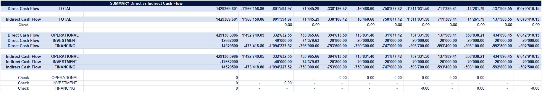 Direct vs Indirect Cash Flow reconciliation summary showing 0.00 variance across all 12 months