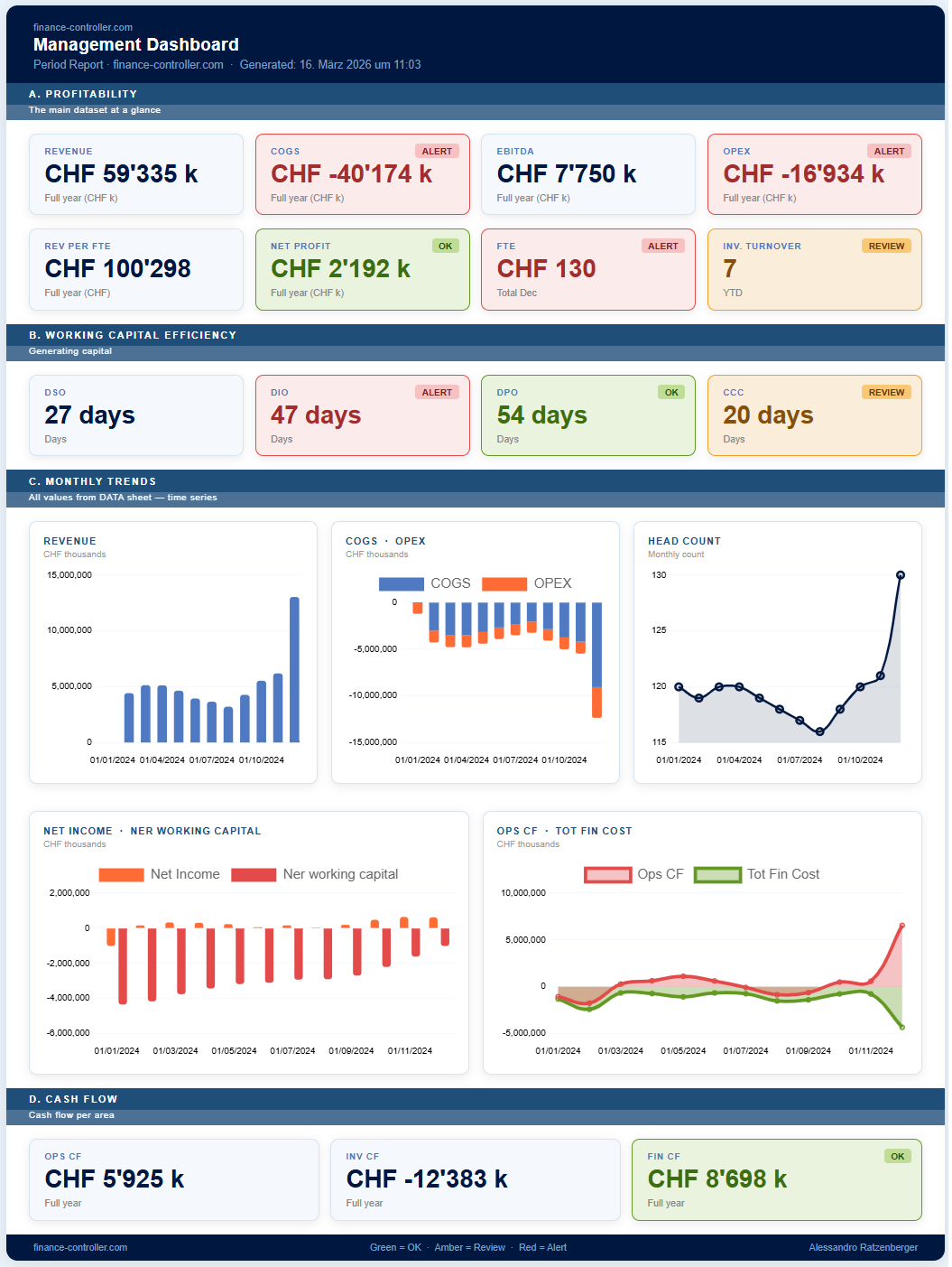 KPI Intelligence Suite — Management Dashboard with RAG tiles and trend charts