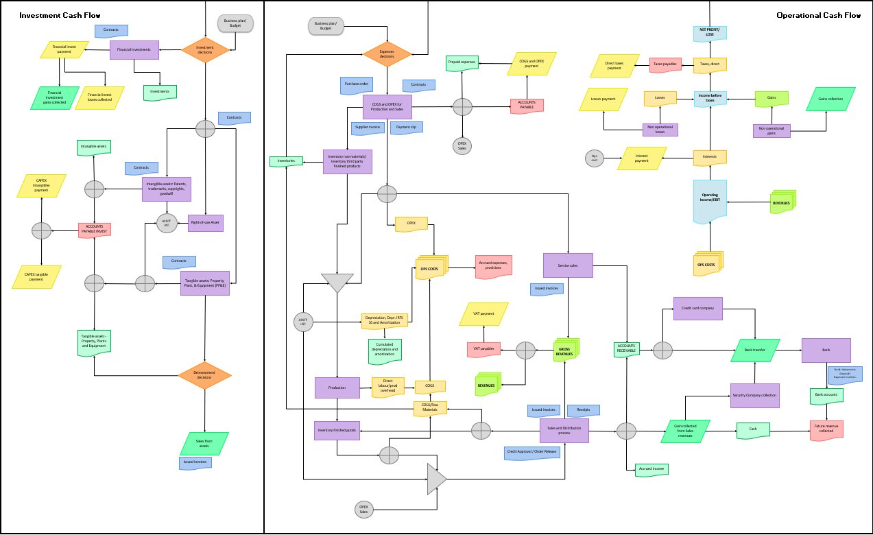 Investment and Operational Cash Flow process flow diagram