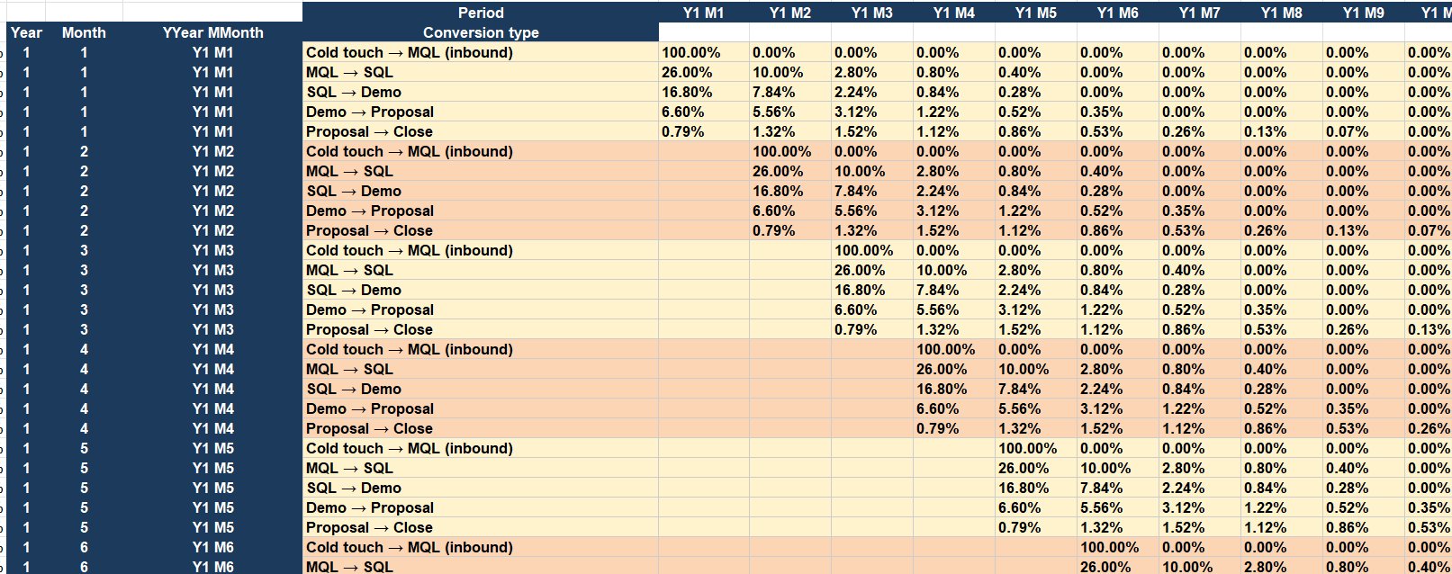 SaaS Finance Pack, conversion waterfall and integrated B2B SaaS model