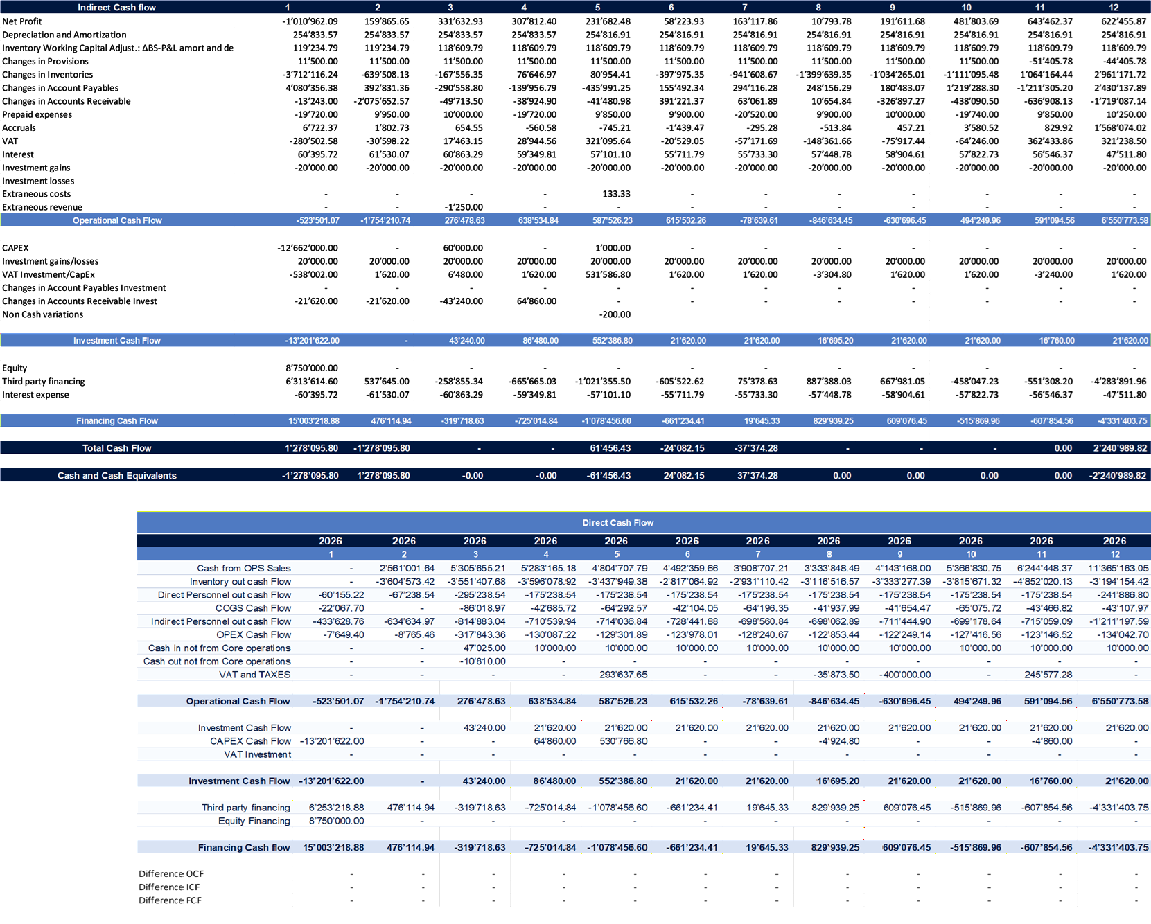 Swiss CFO Cash Flow Model — indirect and direct methods with reconciliation