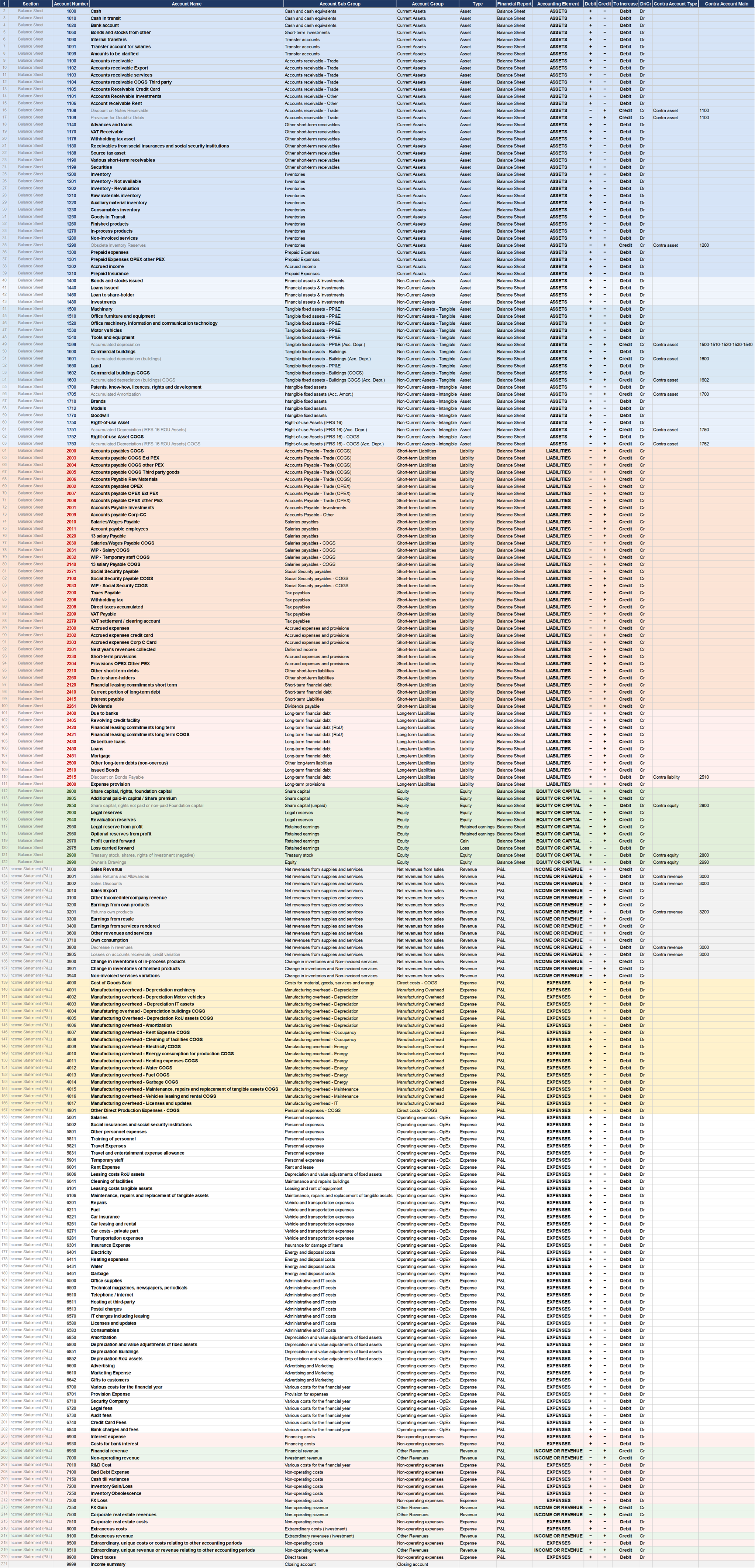 Swiss SME Accounting Simulation — 220-account chart of accounts